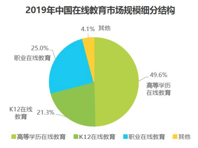2019年中国在线教育市场规模细分结构