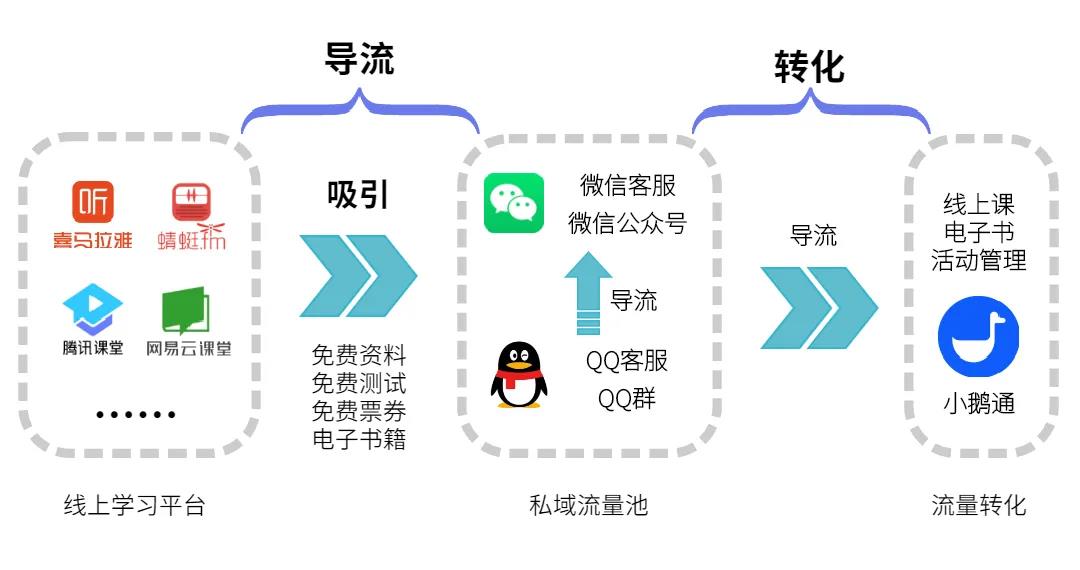 丹江口如何从线上学习平台引流至小鹅通店铺？